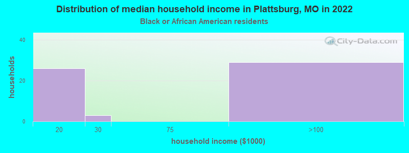 Distribution of median household income in Plattsburg, MO in 2022