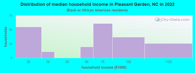 Distribution of median household income in Pleasant Garden, NC in 2022
