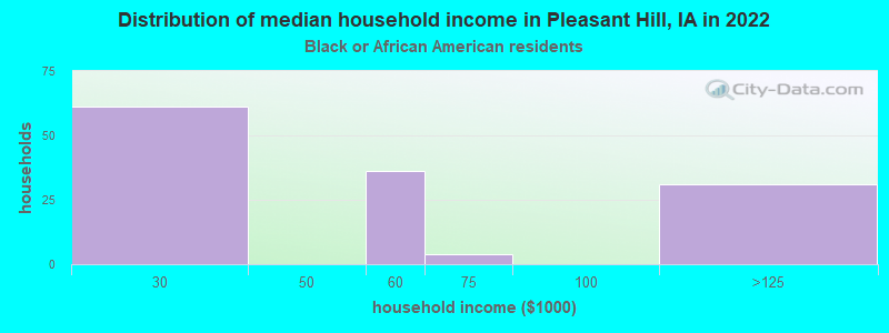 Distribution of median household income in Pleasant Hill, IA in 2022