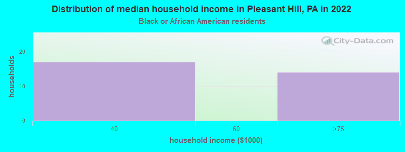 Distribution of median household income in Pleasant Hill, PA in 2022