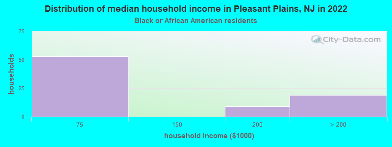 Distribution of median household income in Pleasant Plains, NJ in 2022