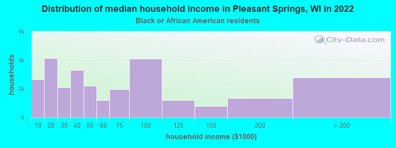 Distribution of median household income in Pleasant Springs, WI in 2022