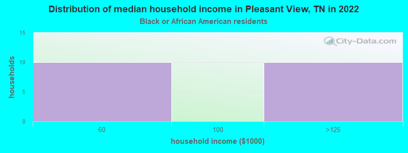 Distribution of median household income in Pleasant View, TN in 2022