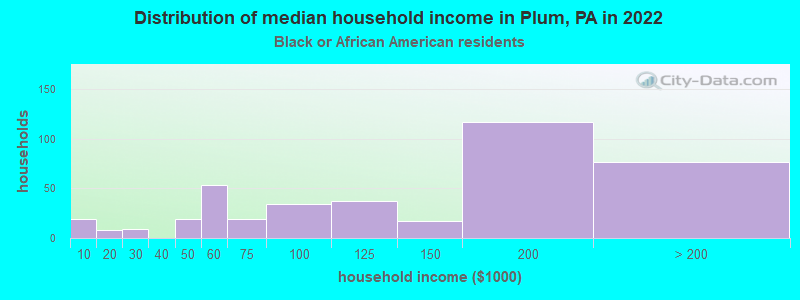 Distribution of median household income in Plum, PA in 2022