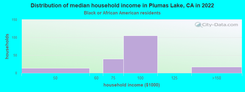 Distribution of median household income in Plumas Lake, CA in 2022
