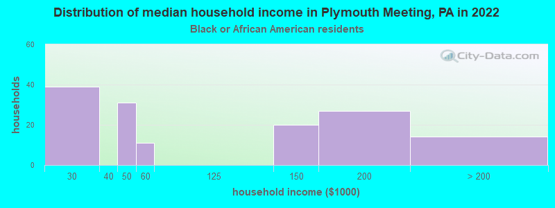 Distribution of median household income in Plymouth Meeting, PA in 2022