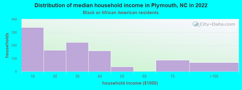 Distribution of median household income in Plymouth, NC in 2022