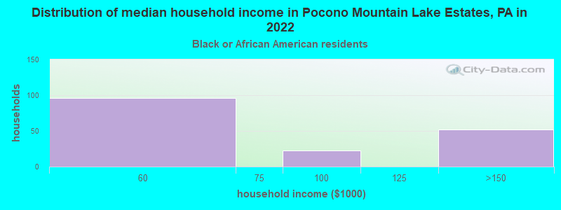 Distribution of median household income in Pocono Mountain Lake Estates, PA in 2022