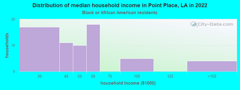 Distribution of median household income in Point Place, LA in 2022