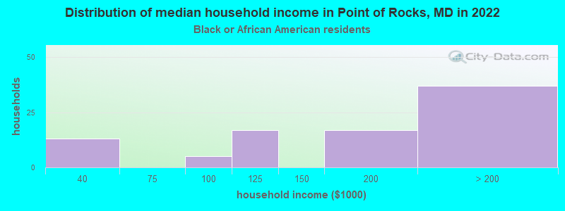 Distribution of median household income in Point of Rocks, MD in 2022