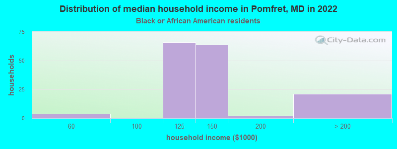 Distribution of median household income in Pomfret, MD in 2022