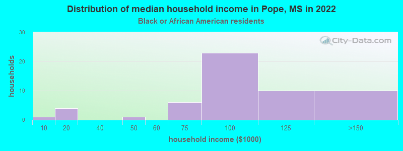 Distribution of median household income in Pope, MS in 2022