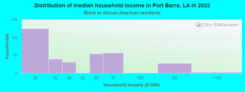 Distribution of median household income in Port Barre, LA in 2022