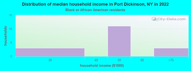 Distribution of median household income in Port Dickinson, NY in 2022