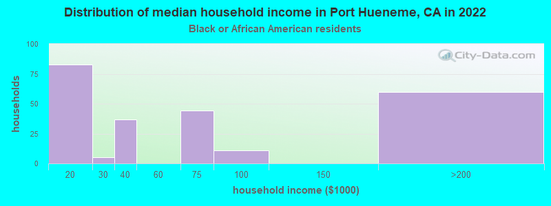 Distribution of median household income in Port Hueneme, CA in 2022