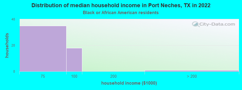 Distribution of median household income in Port Neches, TX in 2022