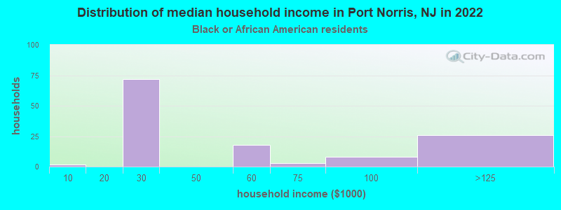 Distribution of median household income in Port Norris, NJ in 2022