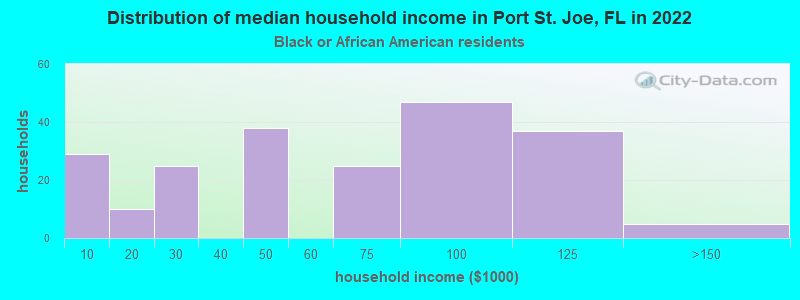 Distribution of median household income in Port St. Joe, FL in 2022