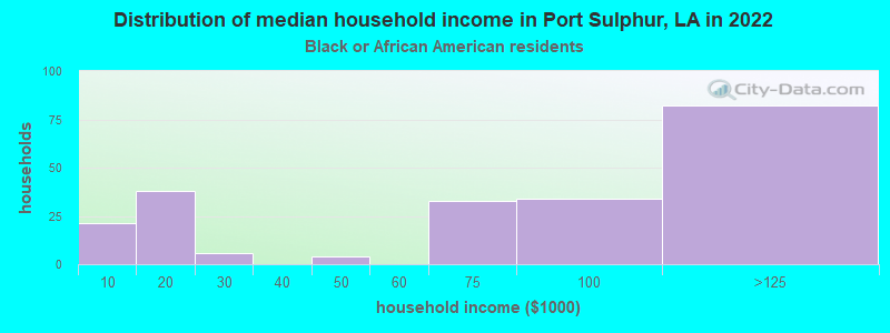 Distribution of median household income in Port Sulphur, LA in 2022