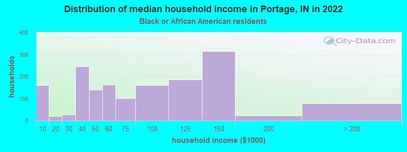 Distribution of median household income in Portage, IN in 2022