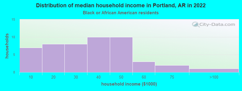 Distribution of median household income in Portland, AR in 2022