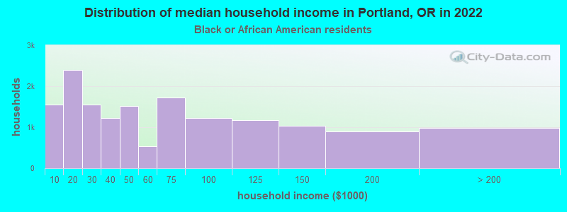 Distribution of median household income in Portland, OR in 2022