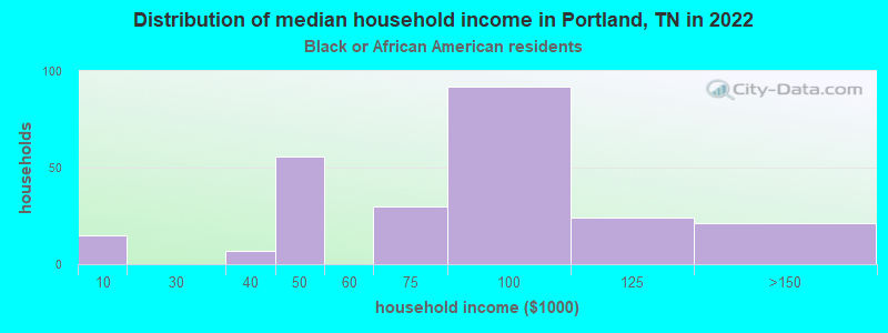 Distribution of median household income in Portland, TN in 2022