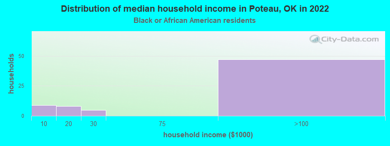 Distribution of median household income in Poteau, OK in 2022