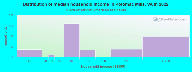 Distribution of median household income in Potomac Mills, VA in 2022