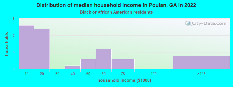 Distribution of median household income in Poulan, GA in 2022