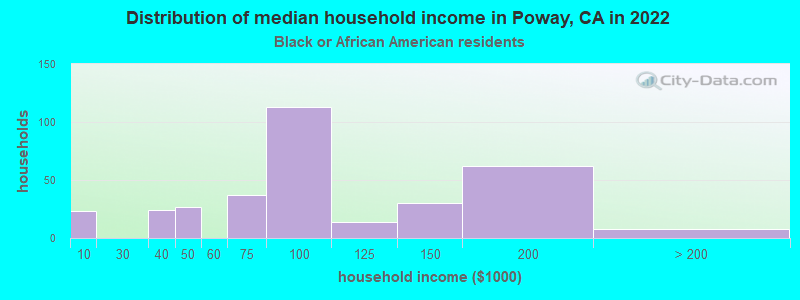 Distribution of median household income in Poway, CA in 2022