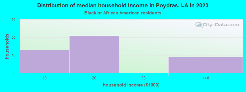 Distribution of median household income in Poydras, LA in 2022