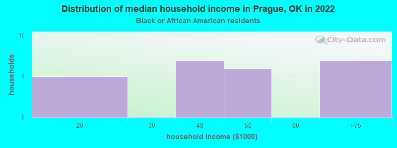Distribution of median household income in Prague, OK in 2022
