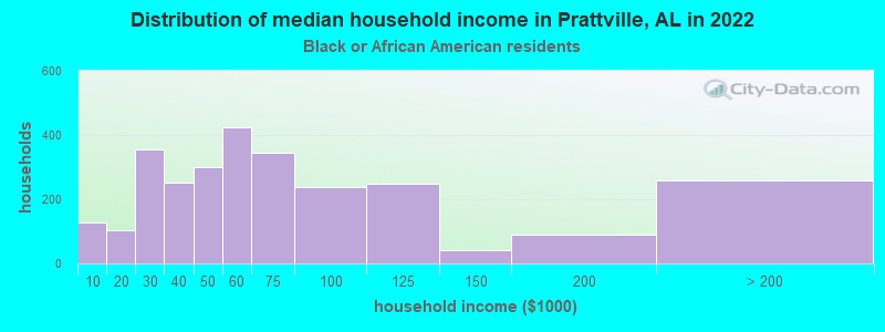 Distribution of median household income in Prattville, AL in 2022