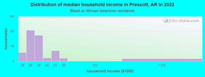 Distribution of median household income in Prescott, AR in 2022