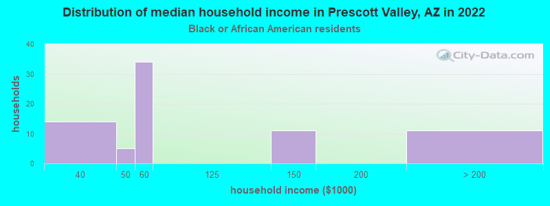 Distribution of median household income in Prescott Valley, AZ in 2022