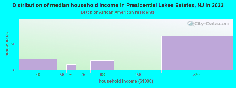 Distribution of median household income in Presidential Lakes Estates, NJ in 2022