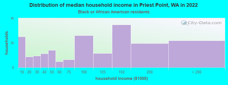 Distribution of median household income in Priest Point, WA in 2022