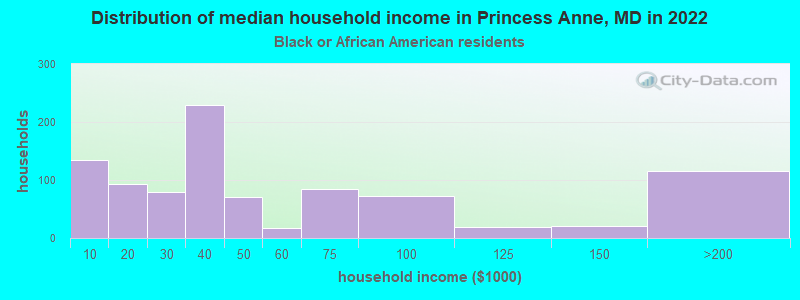 Distribution of median household income in Princess Anne, MD in 2022