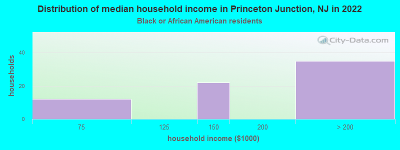 Distribution of median household income in Princeton Junction, NJ in 2022