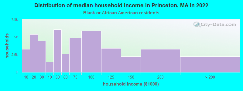 Distribution of median household income in Princeton, MA in 2022