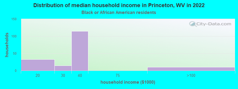 Distribution of median household income in Princeton, WV in 2022
