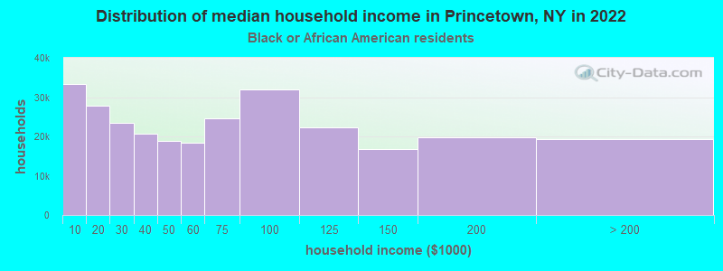 Distribution of median household income in Princetown, NY in 2022
