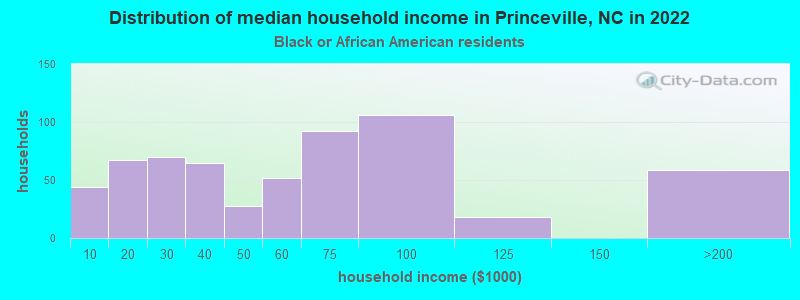 Distribution of median household income in Princeville, NC in 2022
