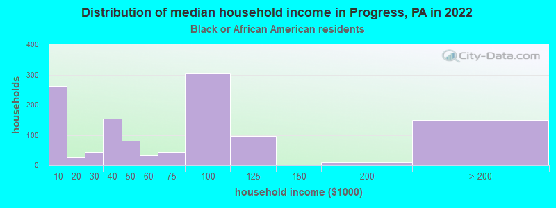 Distribution of median household income in Progress, PA in 2022