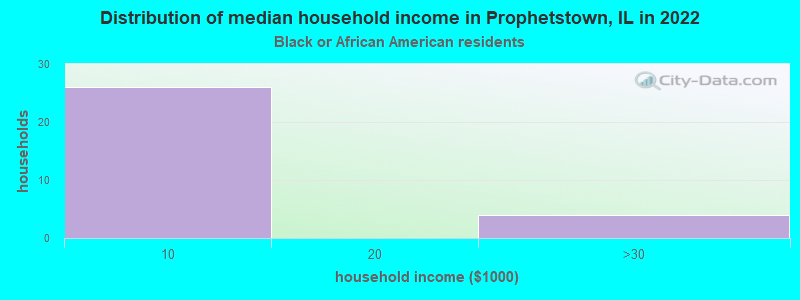 Distribution of median household income in Prophetstown, IL in 2022