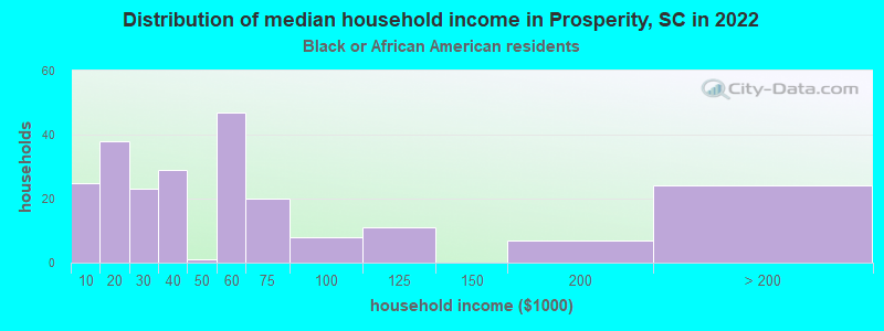Distribution of median household income in Prosperity, SC in 2022