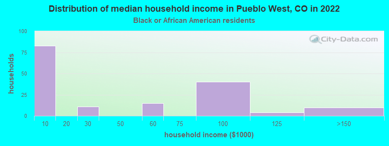 Distribution of median household income in Pueblo West, CO in 2022