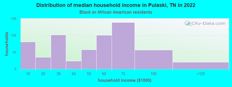 Distribution of median household income in Pulaski, TN in 2022
