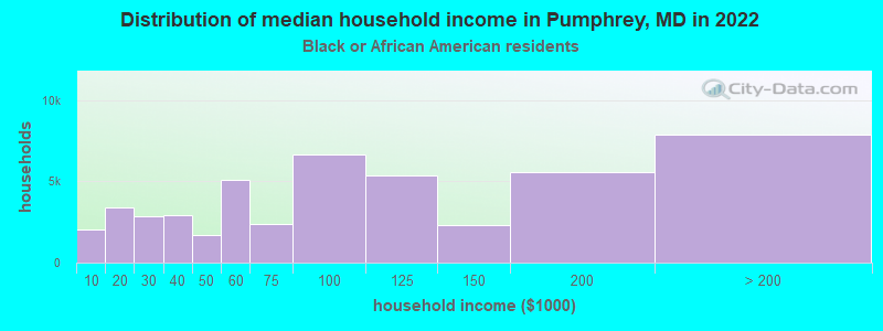 Distribution of median household income in Pumphrey, MD in 2022